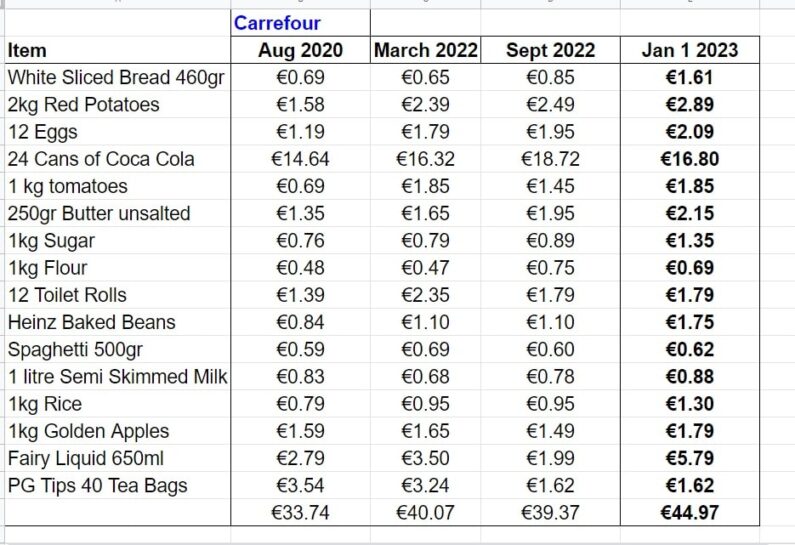  Jan 2023 cost of living Granada