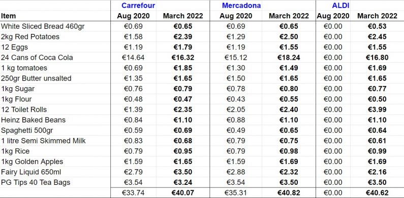 Cost of Living Granada Spain 2022
