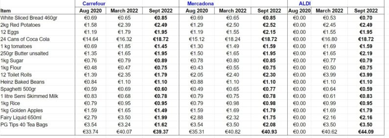 Cost of Living Granada Spain Sept-2022